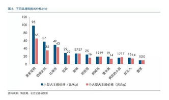 寵物食品行業報告之 中國寵物主糧市場發展路徑探討