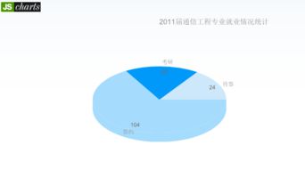 2011屆通信工程專業(yè)就業(yè)情況分析